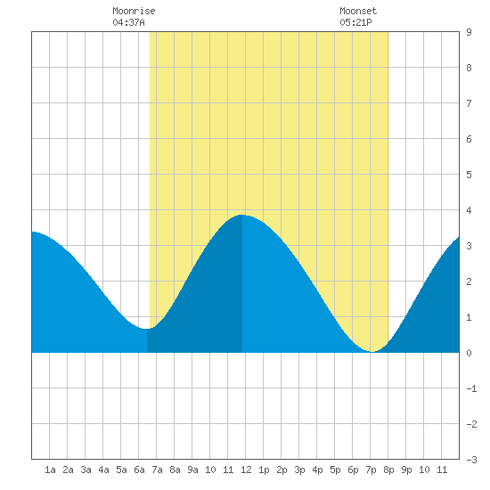 Lostmans River entrance tide chart for Tuesday, May 16, 2023