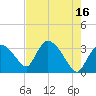 Lostmans River entrance tide chart for Tuesday, May 16, 2023