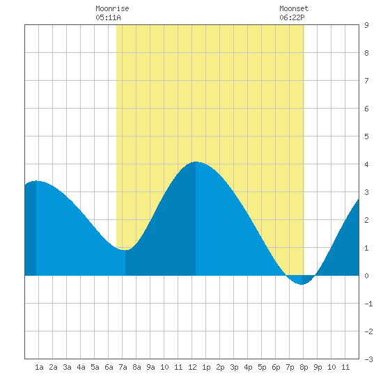 Lostmans River entrance tide chart for Wednesday, May 17, 2023