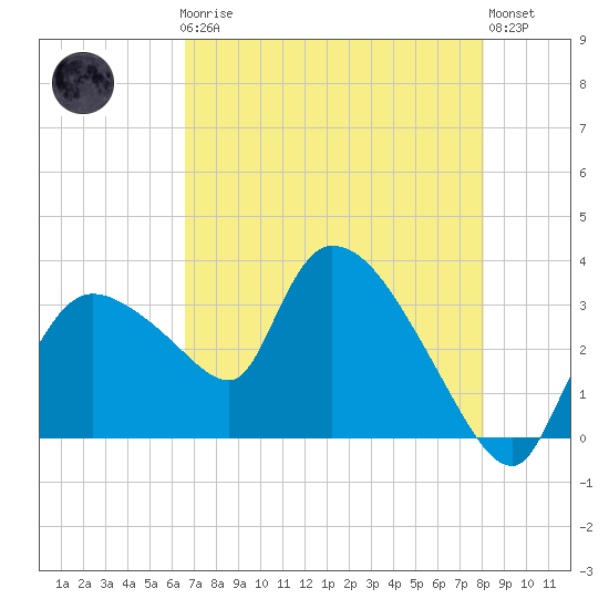 Lostmans River entrance tide chart for Friday, May 19, 2023