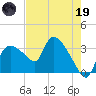 Lostmans River entrance tide chart for Friday, May 19, 2023
