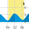 Lostmans River entrance tide chart for Monday, May 1, 2023