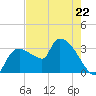 Lostmans River entrance tide chart for Monday, May 22, 2023