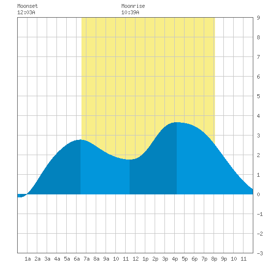 Lostmans River entrance tide chart for Wednesday, May 24, 2023