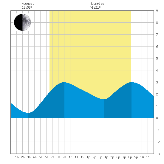 Lostmans River entrance tide chart for Saturday, May 27, 2023