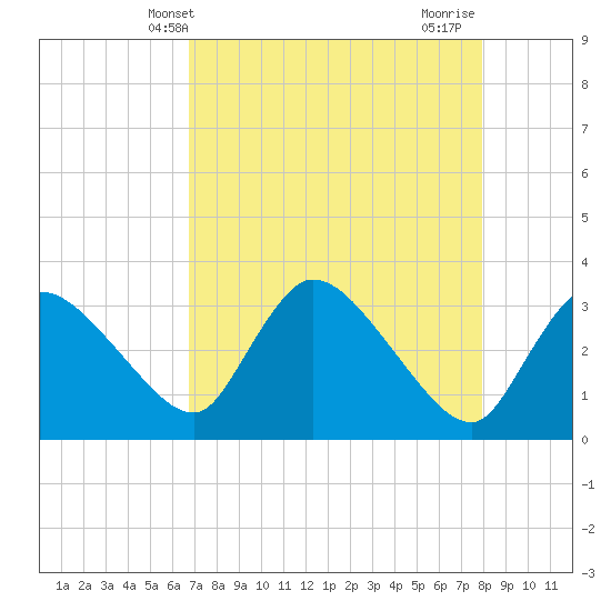 Lostmans River entrance tide chart for Tuesday, May 2, 2023