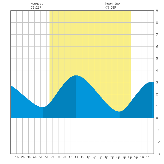 Lostmans River entrance tide chart for Tuesday, May 30, 2023