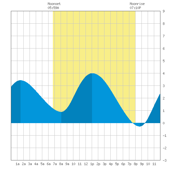 Lostmans River entrance tide chart for Thursday, May 4, 2023