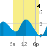 Lostmans River entrance tide chart for Thursday, May 4, 2023