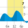 Lostmans River entrance tide chart for Sunday, May 7, 2023