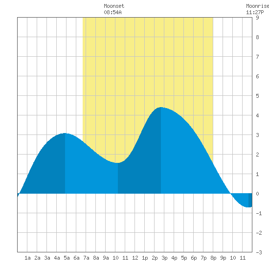Lostmans River entrance tide chart for Monday, May 8, 2023