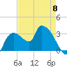 Lostmans River entrance tide chart for Monday, May 8, 2023