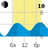 Lostmans River entrance tide chart for Saturday, June 10, 2023