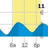 Lostmans River entrance tide chart for Sunday, June 11, 2023
