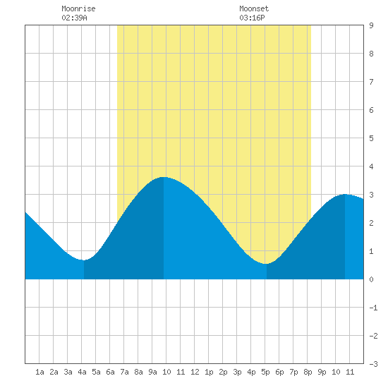 Lostmans River entrance tide chart for Monday, June 12, 2023