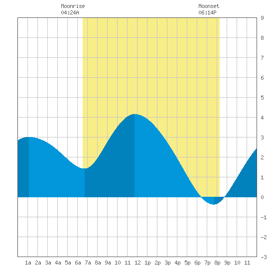 Lostmans River entrance tide chart for Thursday, June 15, 2023