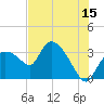 Lostmans River entrance tide chart for Thursday, June 15, 2023