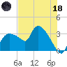 Lostmans River entrance tide chart for Sunday, June 18, 2023