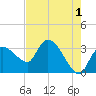 Lostmans River entrance tide chart for Thursday, June 1, 2023