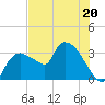 Lostmans River entrance tide chart for Tuesday, June 20, 2023