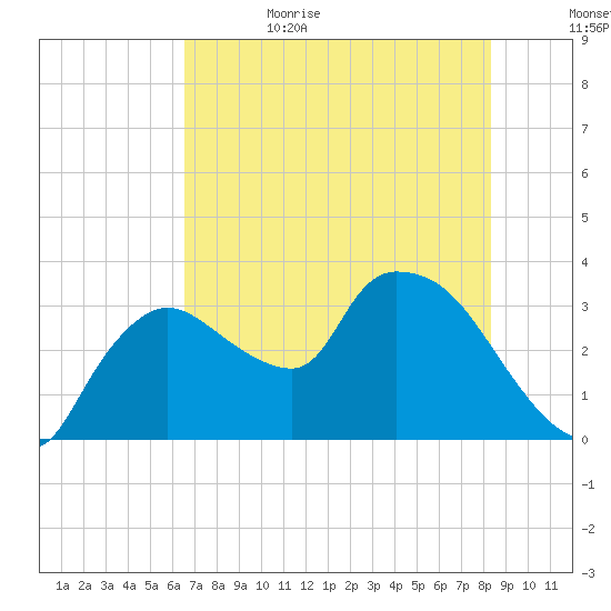 Lostmans River entrance tide chart for Thursday, June 22, 2023