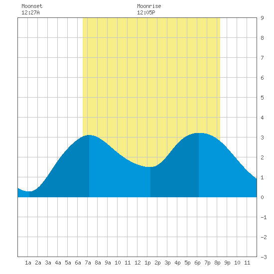 Lostmans River entrance tide chart for Saturday, June 24, 2023