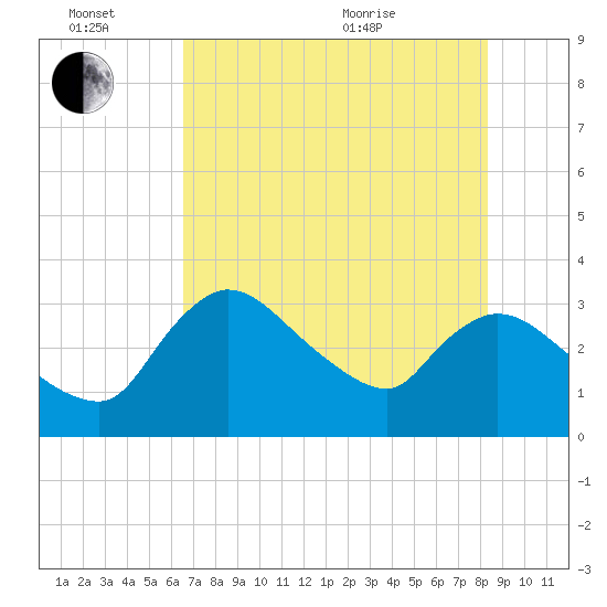 Lostmans River entrance tide chart for Monday, June 26, 2023