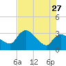 Lostmans River entrance tide chart for Tuesday, June 27, 2023