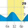 Lostmans River entrance tide chart for Thursday, June 29, 2023