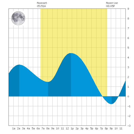 Lostmans River entrance tide chart for Saturday, June 3, 2023