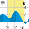 Lostmans River entrance tide chart for Saturday, June 3, 2023