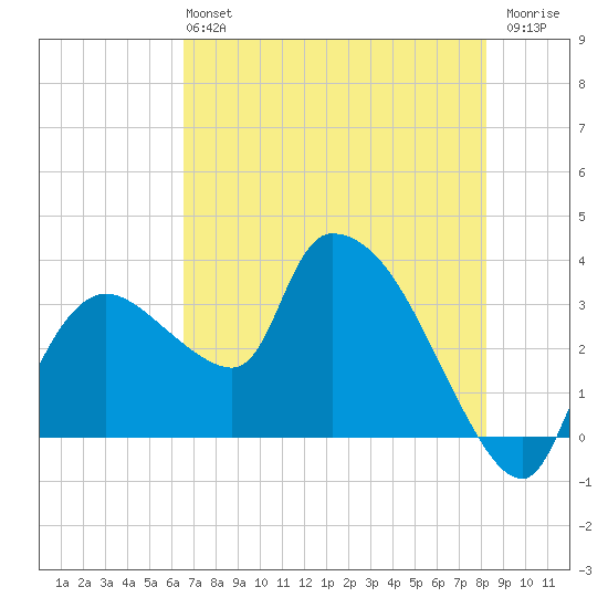 Lostmans River entrance tide chart for Sunday, June 4, 2023