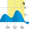 Lostmans River entrance tide chart for Monday, June 5, 2023