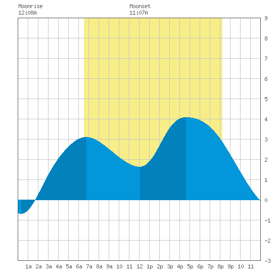 Lostmans River entrance tide chart for Thursday, June 8, 2023