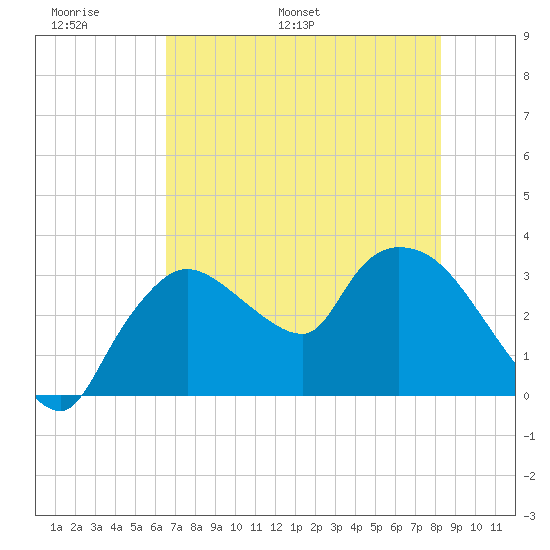 Lostmans River entrance tide chart for Friday, June 9, 2023