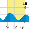 Lostmans River entrance tide chart for Monday, July 10, 2023