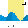 Lostmans River entrance tide chart for Wednesday, July 12, 2023