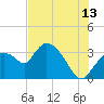 Lostmans River entrance tide chart for Thursday, July 13, 2023