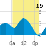 Lostmans River entrance tide chart for Saturday, July 15, 2023
