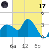 Lostmans River entrance tide chart for Monday, July 17, 2023