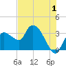 Lostmans River entrance tide chart for Saturday, July 1, 2023