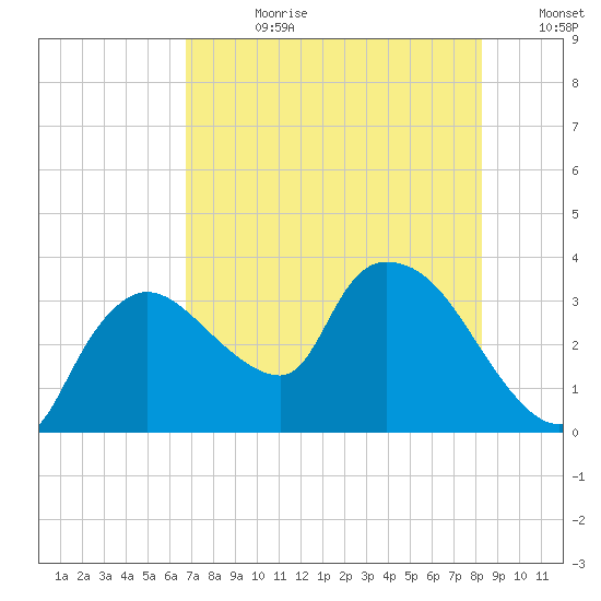 Lostmans River entrance tide chart for Friday, July 21, 2023