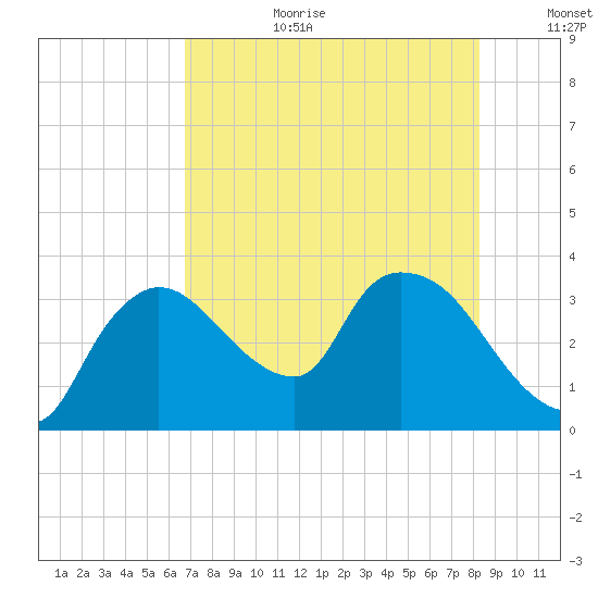 Lostmans River entrance tide chart for Saturday, July 22, 2023