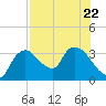 Lostmans River entrance tide chart for Saturday, July 22, 2023