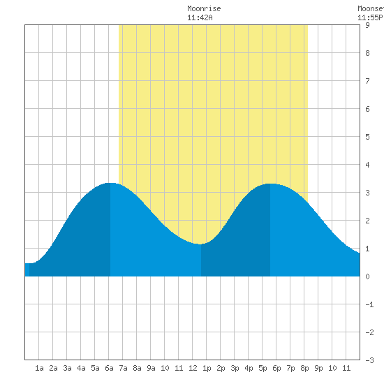 Lostmans River entrance tide chart for Sunday, July 23, 2023