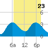 Lostmans River entrance tide chart for Sunday, July 23, 2023