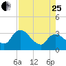 Lostmans River entrance tide chart for Tuesday, July 25, 2023