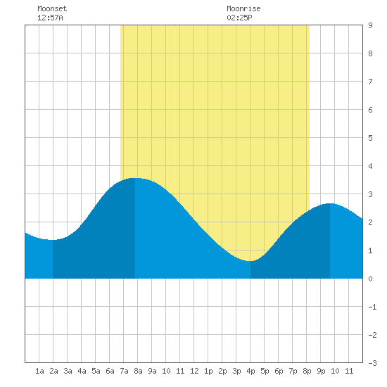 Lostmans River entrance tide chart for Wednesday, July 26, 2023