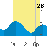 Lostmans River entrance tide chart for Wednesday, July 26, 2023