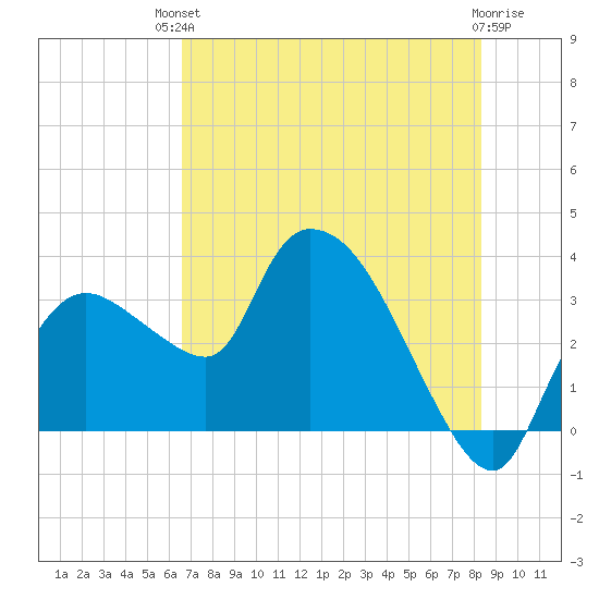 Lostmans River entrance tide chart for Sunday, July 2, 2023